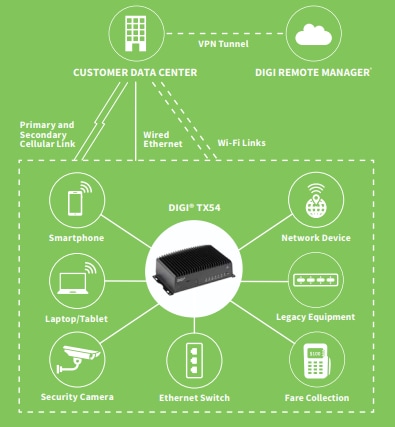 Digi TX54-Mobilfunkrouter